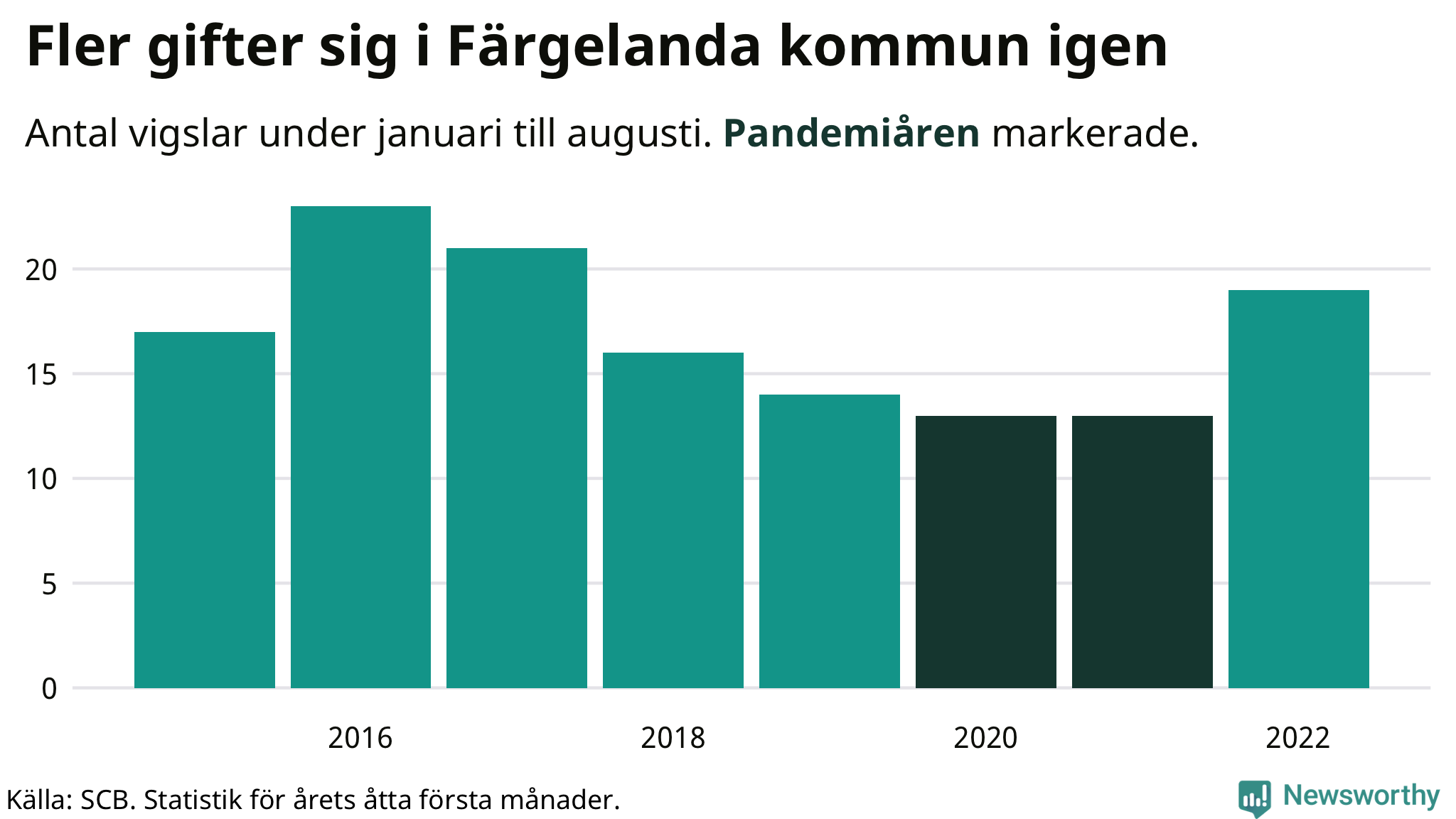 Graf: Antal giftermål under årets första åtta månader